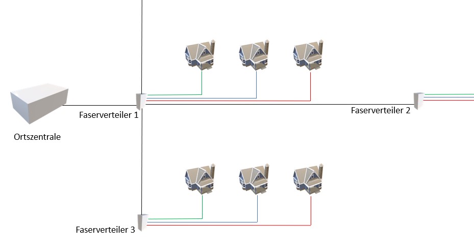 Abb 1 Darstellung eines Ortsnetzes