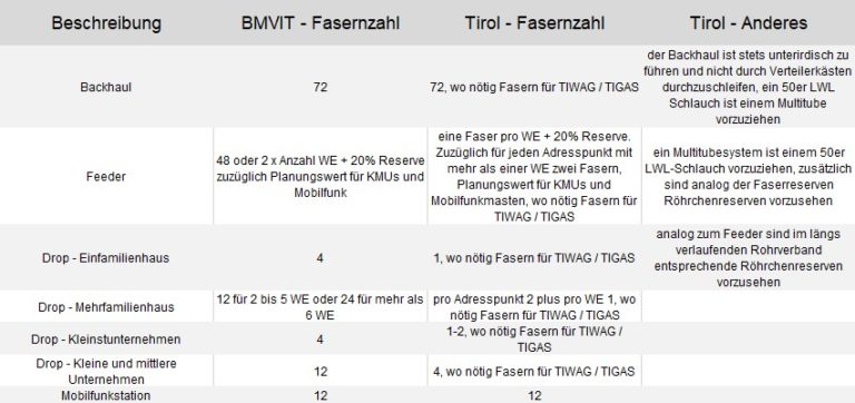 Spezifische Planungsgrundsätze für LWL-Netze in Tirol Spezifische Planungsgrundsätze für LWL-Netze in Tirol